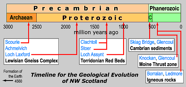 Timeline for the geological evolution of NW Scotland